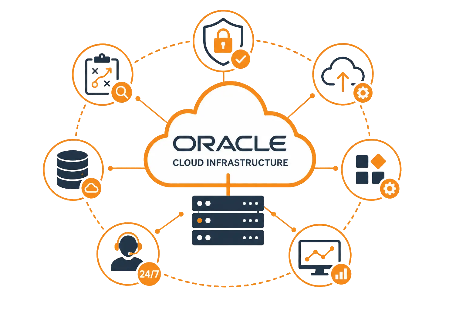 Oracle Cloud Infrastructure delivery process illustration showing the six-step journey from discovery and assessment through strategy environment build testing go-live and managed operations