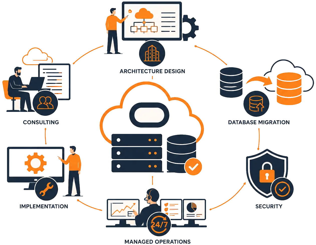 Illustration showing what Oracle Cloud Infrastructure services include covering architecture design database migration application modernization and 24/7 managed operations