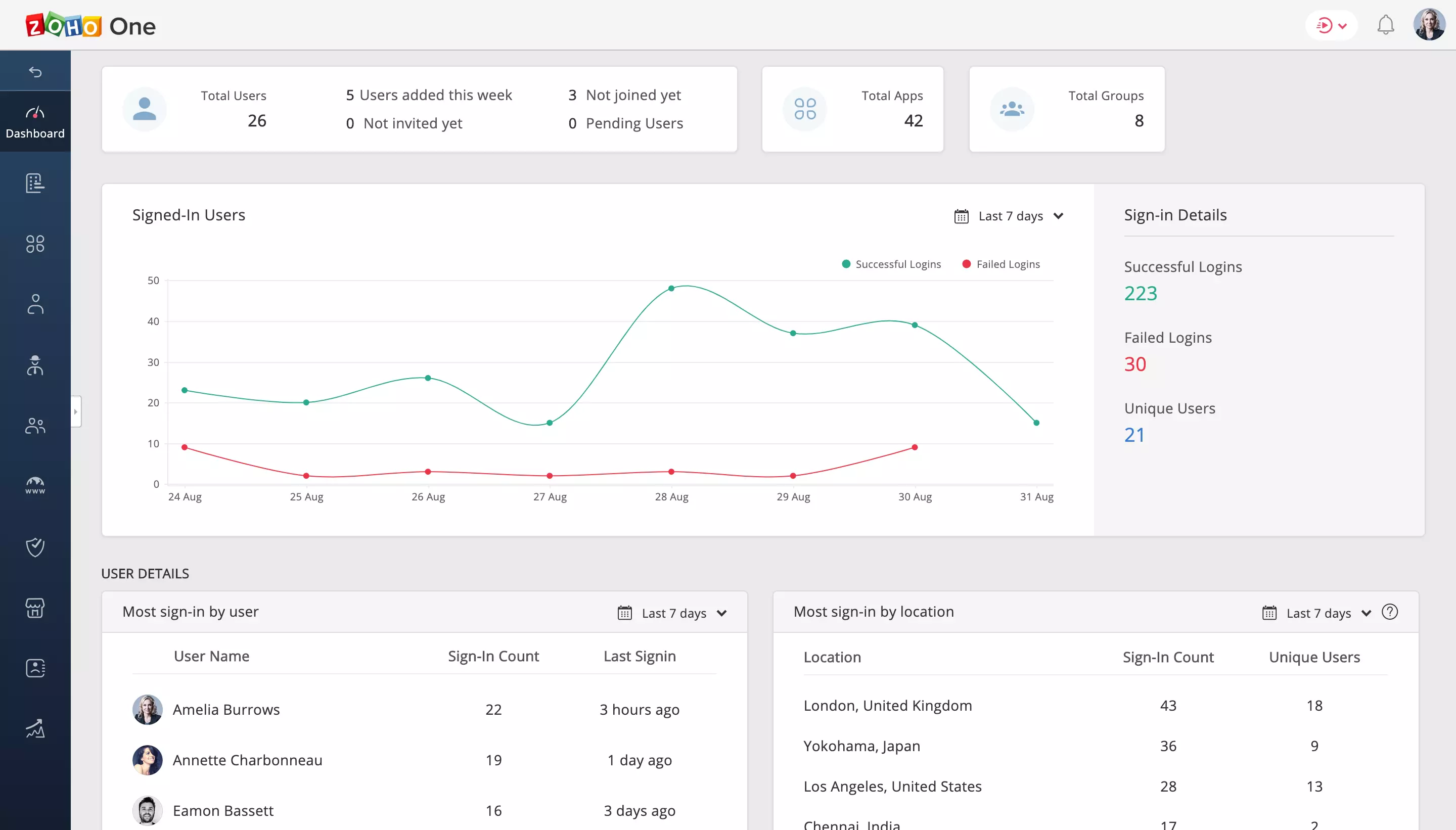 Zoho One unified dashboard screenshot showing CRM, analytics, and workflow management