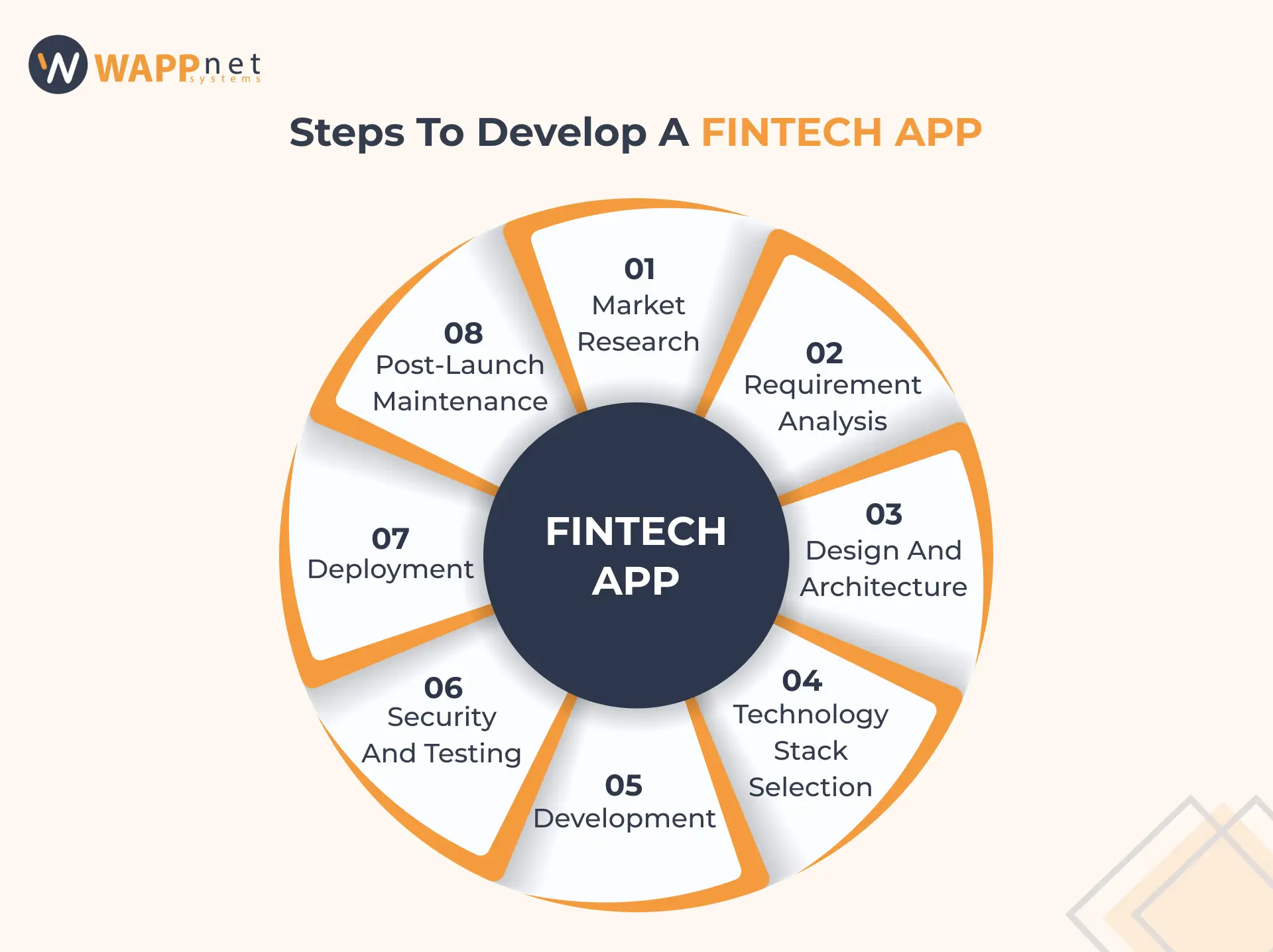 steps to develop a fintech app