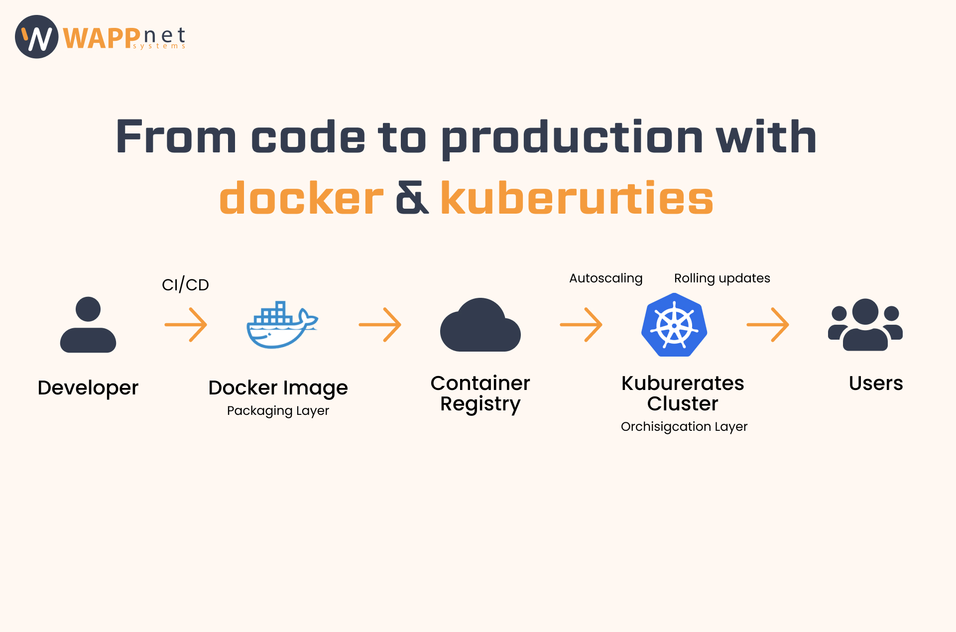 Deploy Microservices with Docker & Kubernetes