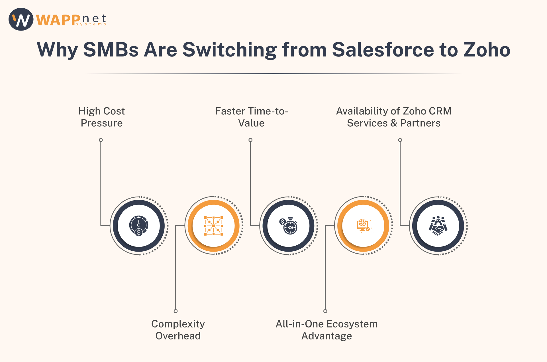 Zoho vs Salesforce for SMBs: Best CRM in 2026