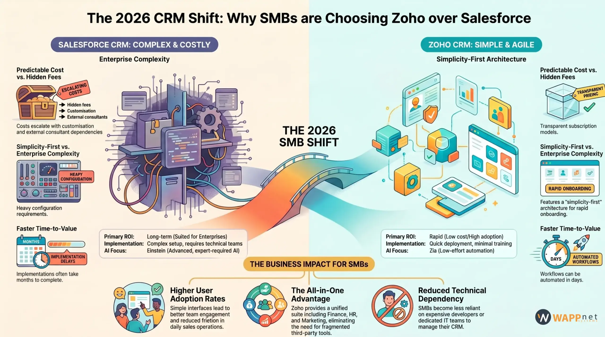 Zoho vs Salesforce for SMBs: Best CRM in 2026
